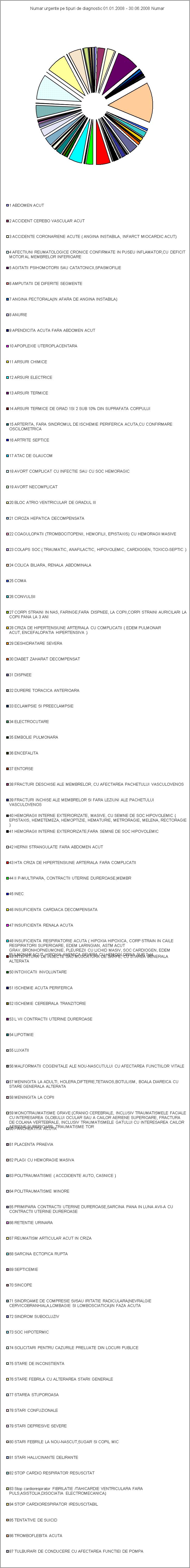 Grafic tipuri de diagnostic